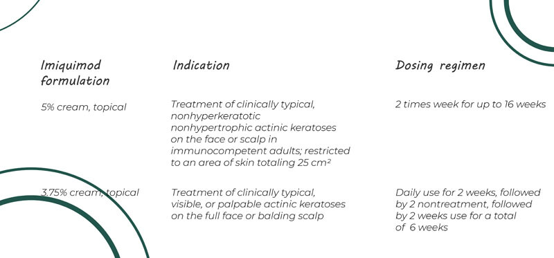 Posologies d’Aldara