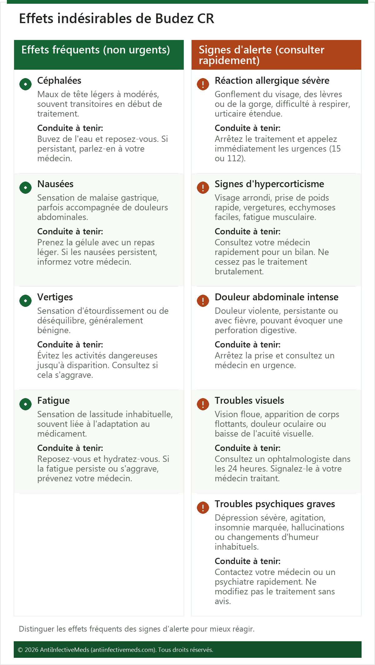 Effets indésirables de Budez CR
