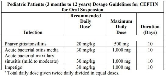 Posologie de Ceftin en suspension buvable