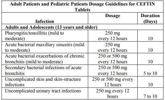 Posologie des comprimés de céfuroxime