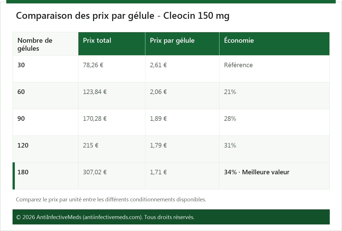 Comparaison des prix par gélule - Cleocin 150 mg