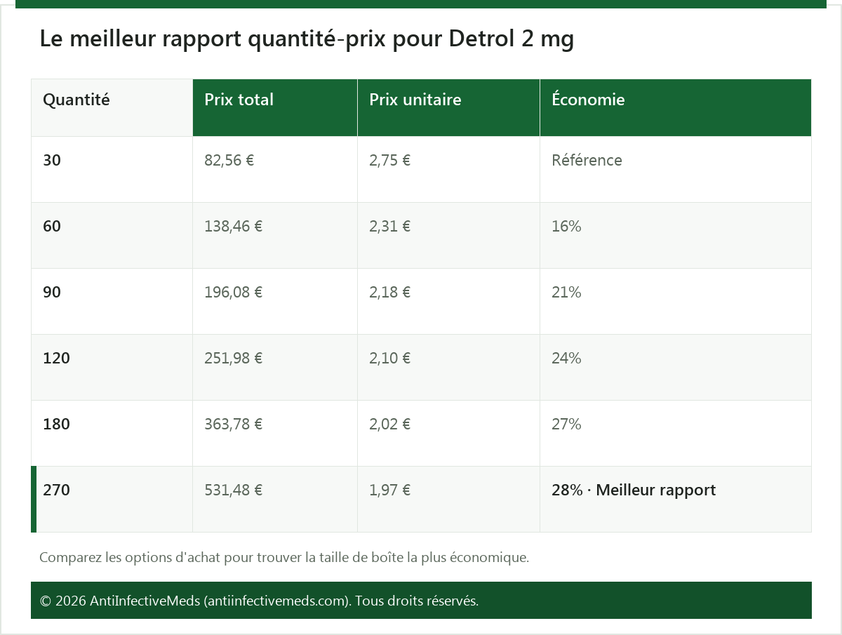 Le meilleur rapport quantité-prix pour Detrol 2 mg