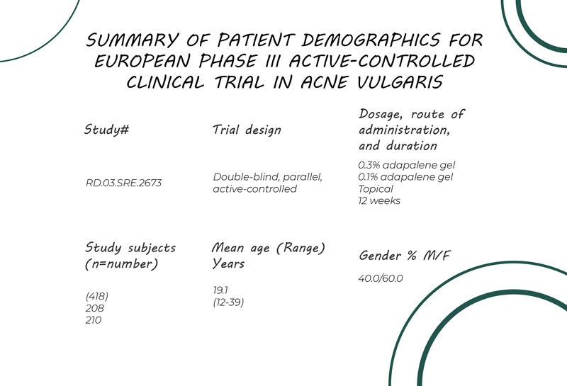 Résumé démographique des patients pour l'essai clinique européen de phase III avec comparateur actif dans l'acné vulgaire