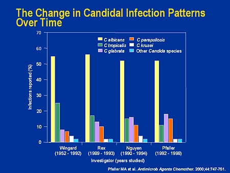 Infections à Candida