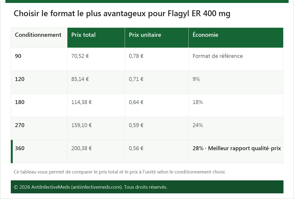 Choisir le format le plus avantageux pour Flagyl ER 400 mg