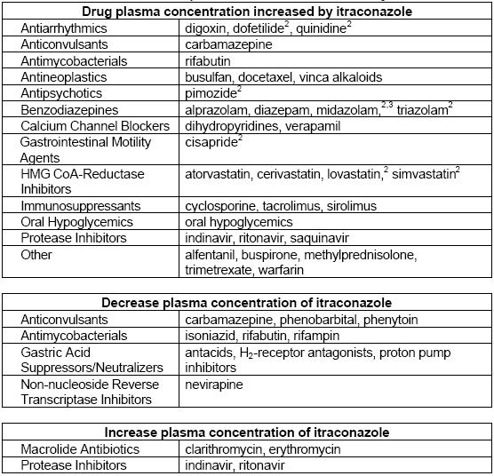 Précautions et contre-indications de Sporanox (itraconazole)