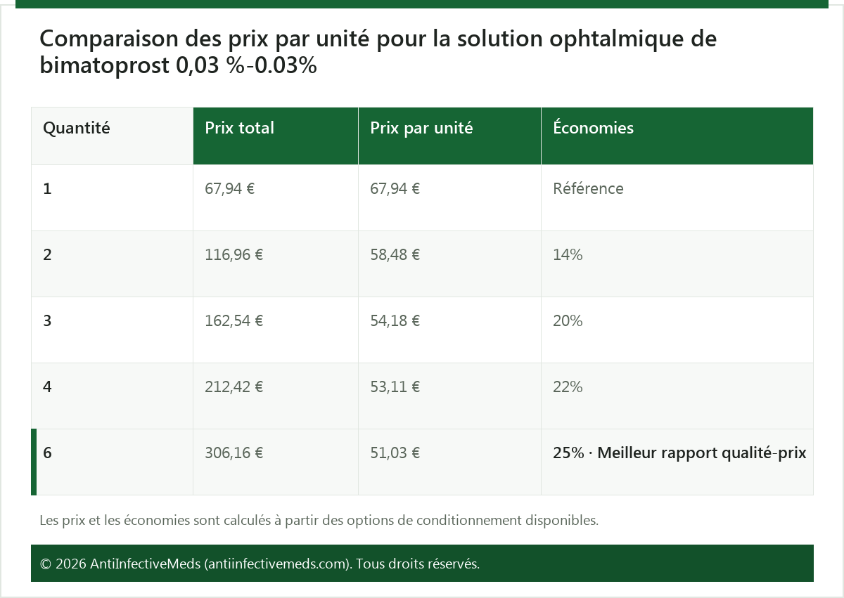Comparaison des prix par unité pour la solution ophtalmique de bimatoprost 0,03 %-0.03%