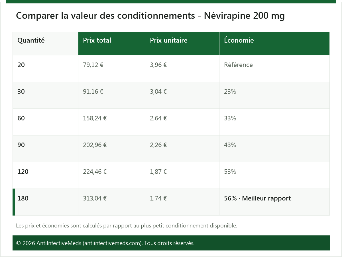 Comparer la valeur des conditionnements - Névirapine 200 mg