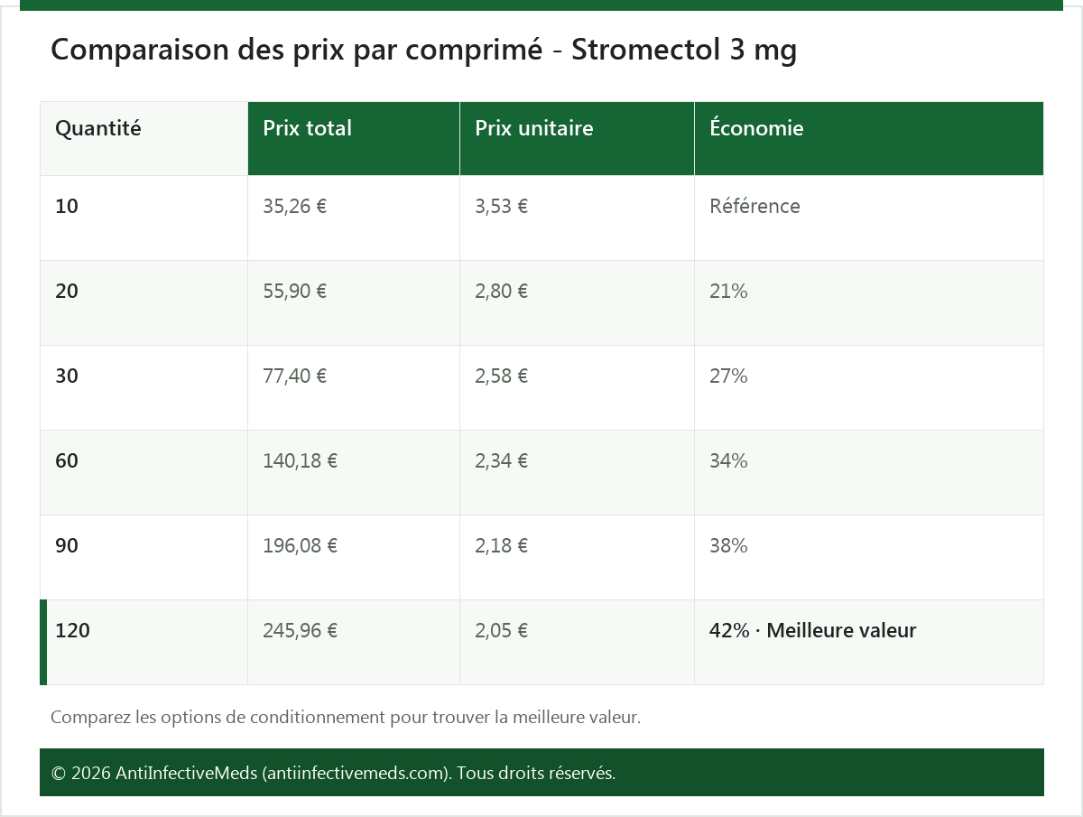 Comparaison des prix par comprimé - Stromectol 3 mg